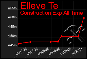 Total Graph of Elleve Te