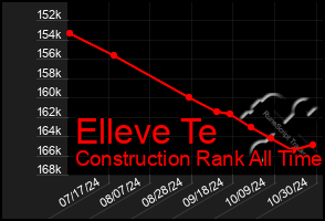 Total Graph of Elleve Te