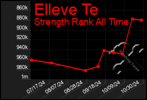 Total Graph of Elleve Te