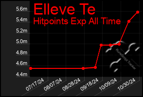 Total Graph of Elleve Te