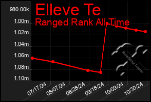 Total Graph of Elleve Te
