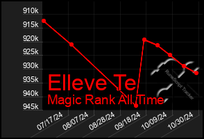 Total Graph of Elleve Te