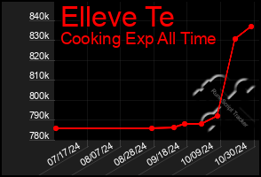 Total Graph of Elleve Te
