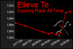 Total Graph of Elleve Te
