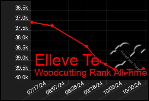 Total Graph of Elleve Te