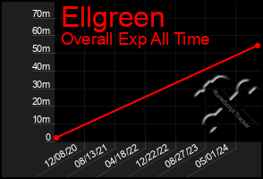 Total Graph of Ellgreen