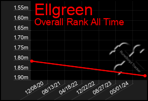 Total Graph of Ellgreen