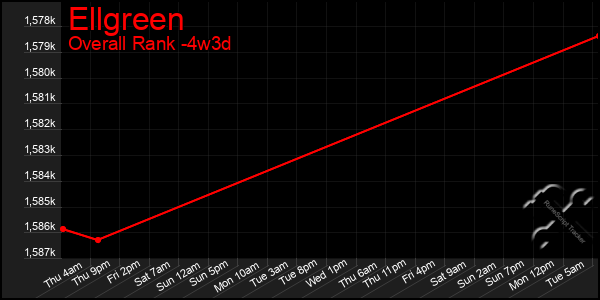 Last 31 Days Graph of Ellgreen