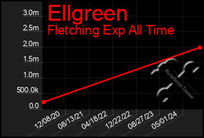 Total Graph of Ellgreen