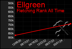 Total Graph of Ellgreen