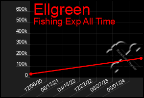 Total Graph of Ellgreen