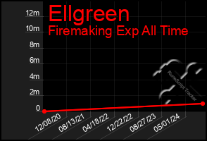 Total Graph of Ellgreen