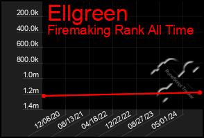 Total Graph of Ellgreen