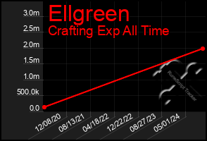 Total Graph of Ellgreen