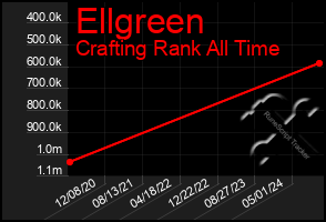 Total Graph of Ellgreen