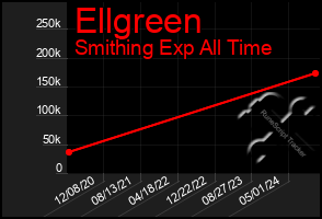 Total Graph of Ellgreen