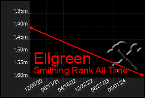 Total Graph of Ellgreen