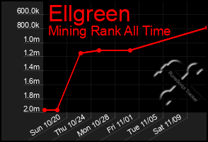 Total Graph of Ellgreen