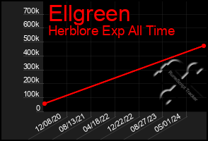 Total Graph of Ellgreen