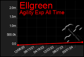 Total Graph of Ellgreen