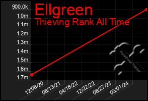 Total Graph of Ellgreen