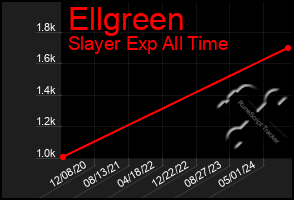 Total Graph of Ellgreen