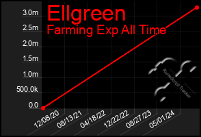 Total Graph of Ellgreen