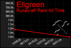 Total Graph of Ellgreen