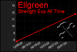 Total Graph of Ellgreen