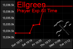 Total Graph of Ellgreen