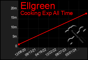 Total Graph of Ellgreen