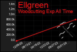 Total Graph of Ellgreen