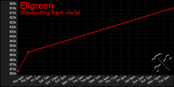 Last 31 Days Graph of Ellgreen