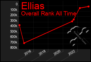 Total Graph of Ellias