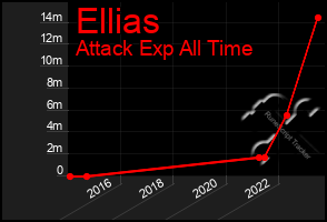 Total Graph of Ellias