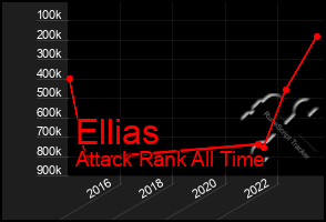 Total Graph of Ellias