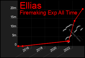 Total Graph of Ellias