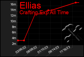 Total Graph of Ellias