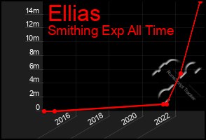 Total Graph of Ellias