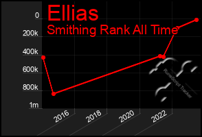 Total Graph of Ellias