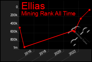 Total Graph of Ellias