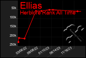 Total Graph of Ellias