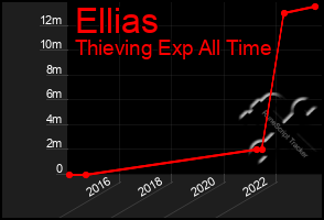 Total Graph of Ellias