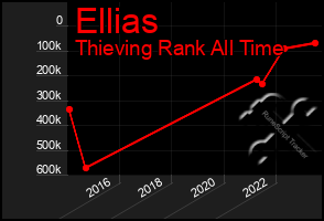 Total Graph of Ellias