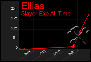 Total Graph of Ellias