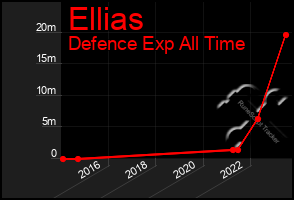 Total Graph of Ellias