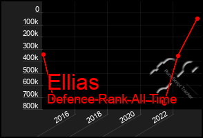 Total Graph of Ellias