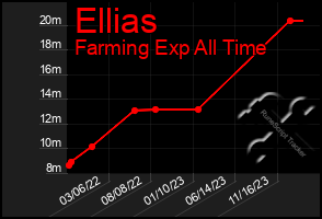 Total Graph of Ellias