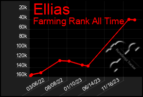 Total Graph of Ellias