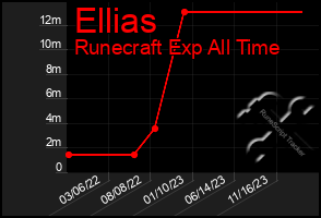 Total Graph of Ellias